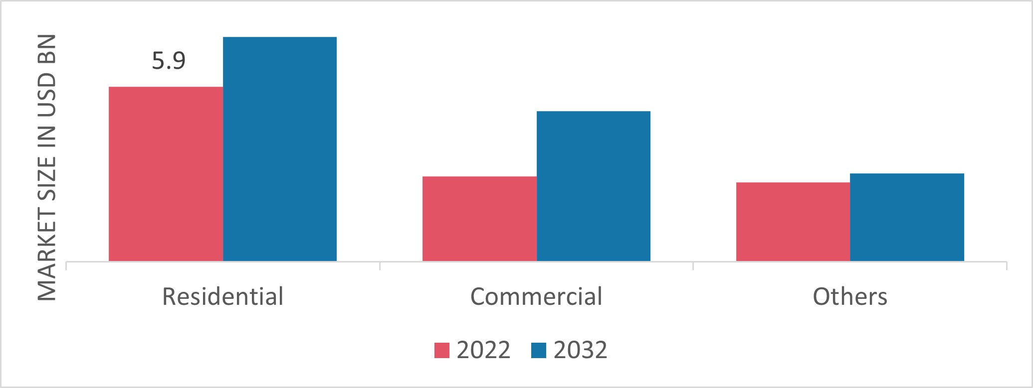 Decorative High-Pressure Laminates Market, by End Use, 2022 & 2032