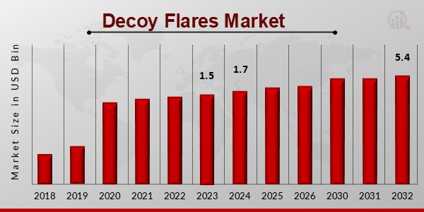 Decoy Flares Market