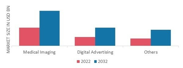 Dedicated Resolution Board Market, by Application, 2022&2032