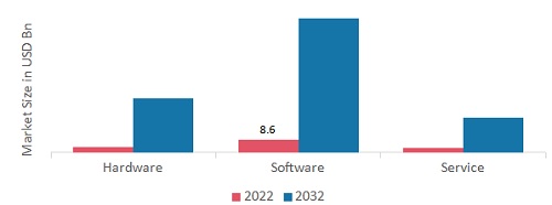 Deep Learning Market, by Component, 2022 & 2032