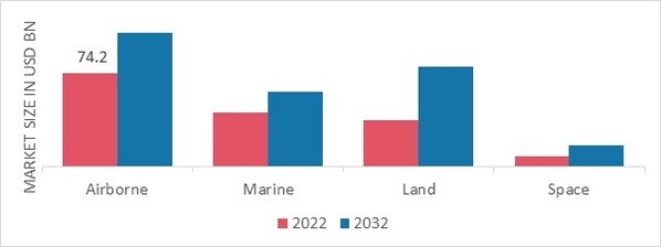 Defense Electronics Market, by Platforms, 2022 & 2032 