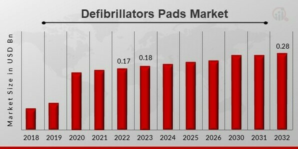 Defibrillators Pads Market Overview