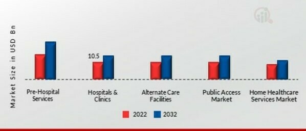 Defibrillators Pads Market by End-User