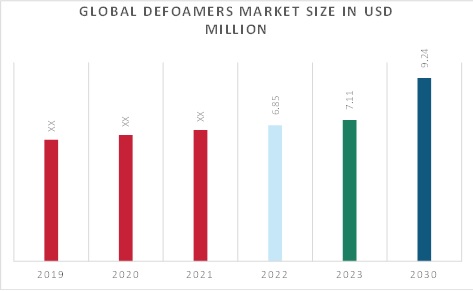 Defoamers Market Overview