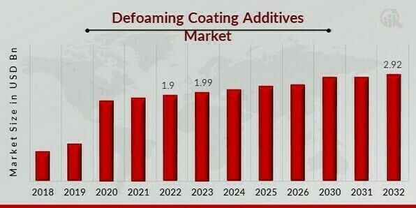 Defoaming Coating Additives Market Overview