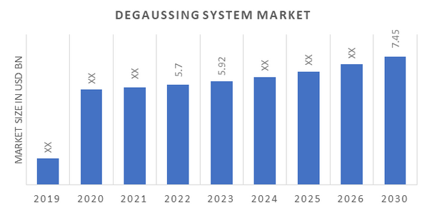 Degaussing System Market Overview