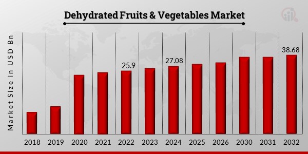 Dehydrated Fruits & Vegetables Market1