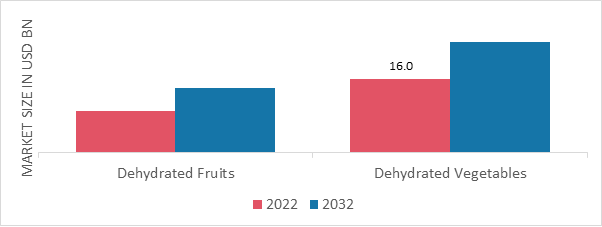 Dehydrated Fruits & Vegetables Market, by Type, 2022 & 2032