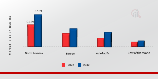 DELIRIUM MARKET BY REGION 2022 & 2032