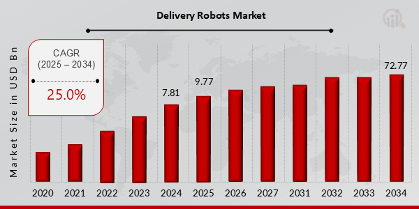  Delivery Robots Market