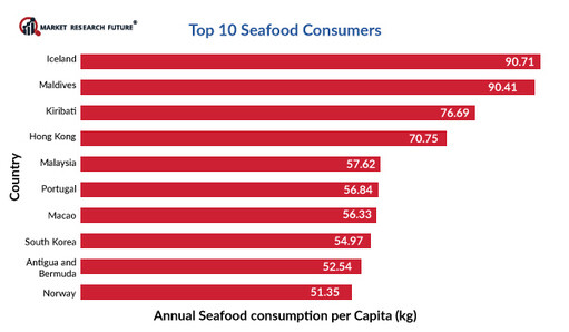 Demand for seafood from various countries