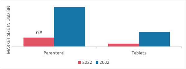 Demerol Meperidine Market, by product type, 2022 and 2032