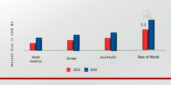 Demulsifier Share by Region