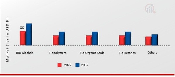 Denmark’s Sustainable Chemicals Market, by Product, 2022 & 2032