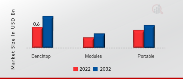 Density Meter Market, by Type, 2022 & 2032 