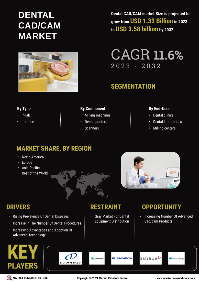 Dental CAD-CAM Market