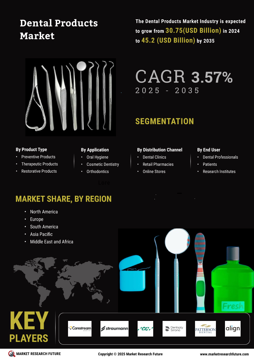 Dental Products Market