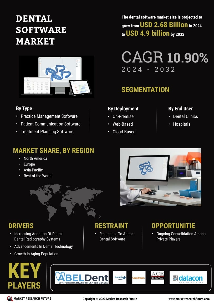 Global Dental Software Market