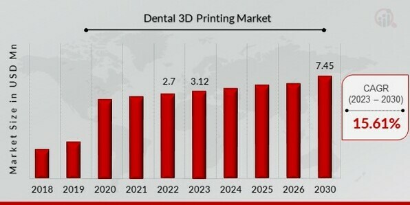 Dental 3D Printing Market