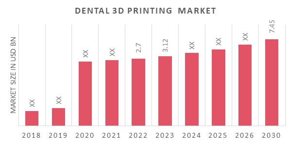 Dental 3D Printing Market Overview