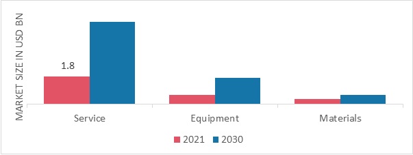 Dental 3D Printing Market, by Product and Service, 2022 & 2030