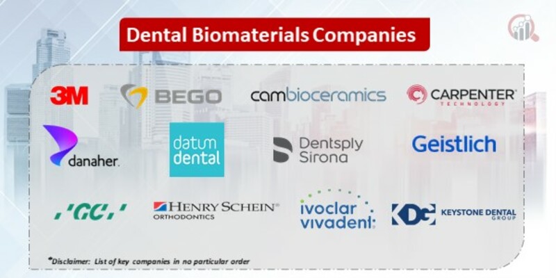 Dental Biomaterials Market 