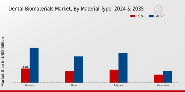 Dental Biomaterials Market Material Type Insights  