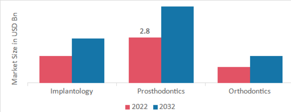 Dental Biomaterials Market, by Application, 2022 & 2032