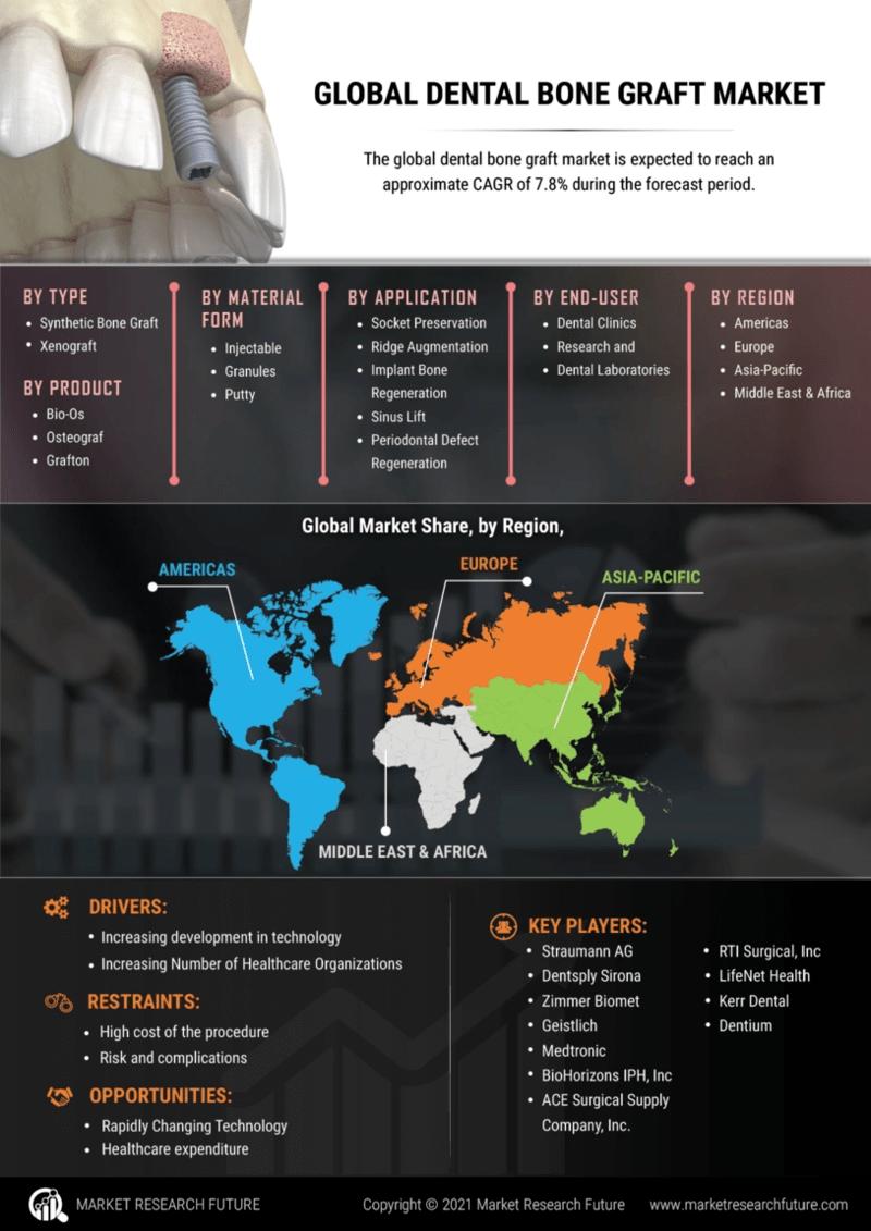 Dental Bone Graft Market