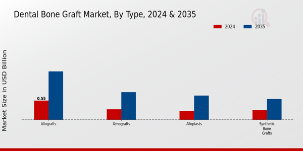 Dental Bone Graft Market Segment