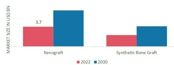 Dental Bone Graft Market, by Type, 2022 & 2030