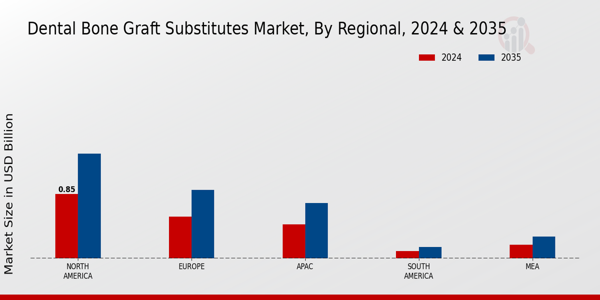 Dental Bone Graft Substitutes Market Regional Insights