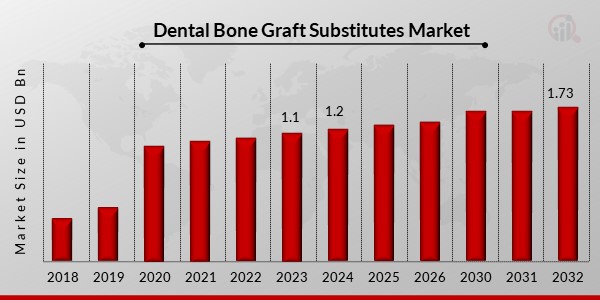 Dental Bone Graft Substitutes Market Overview1
