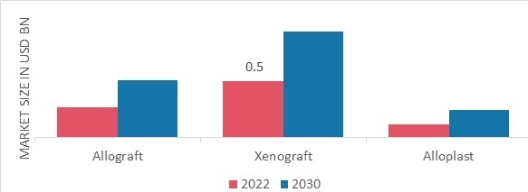 Dental Bone Graft Substitutes Market, by Type, 2022 & 2030