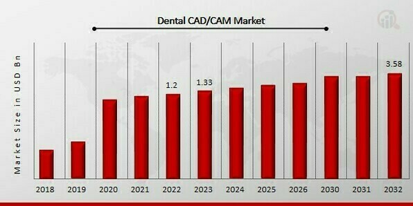 Dental CAD/CAM Market Overview