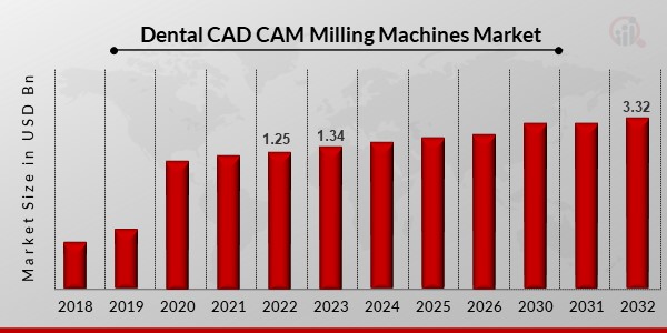 Dental CAD CAM Milling Machines Market