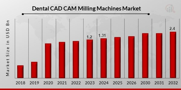 Dental CAD CAM Milling Machines Market1