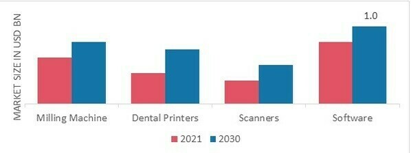 Dental CAD/CAM market, by Component, 2022 & 2030