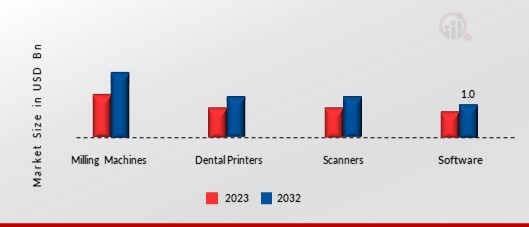 Dental CAD CAM market, by Component, 2023 & 2032 (USD Billion)