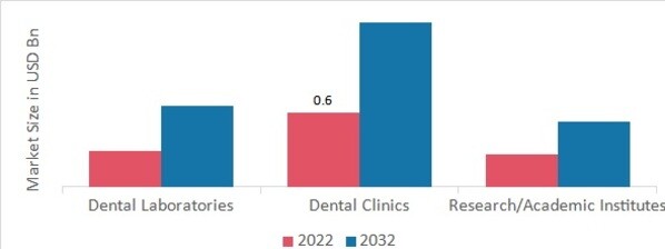 Dental CAM Milling Machine Market, by End User, 2022 & 2032