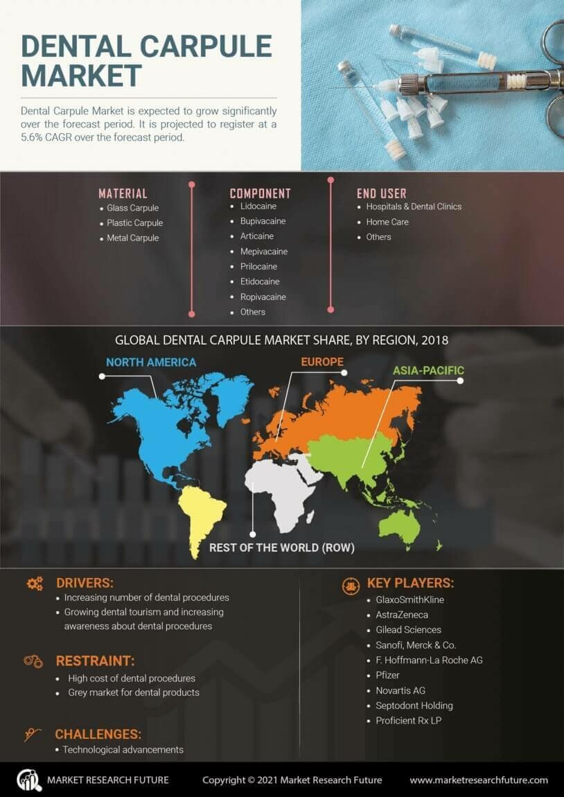 Dental Carpule Market