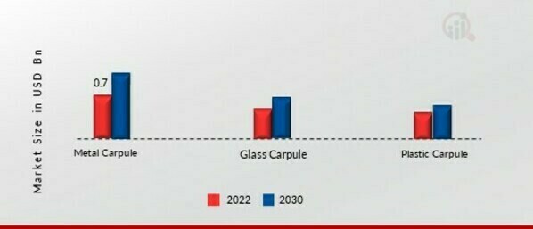 Dental Carpule Market by Type, 2022 & 2030 (USD Billion)