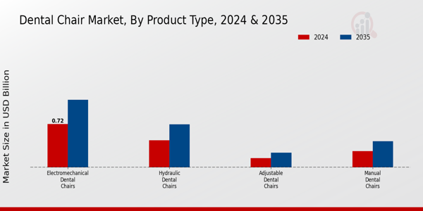 Dental Chair Market Product Type Insights