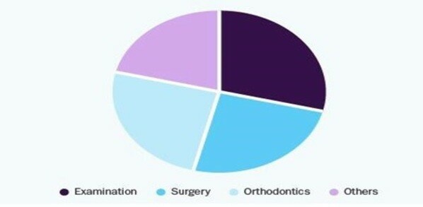 Dental Chair Market around the globe