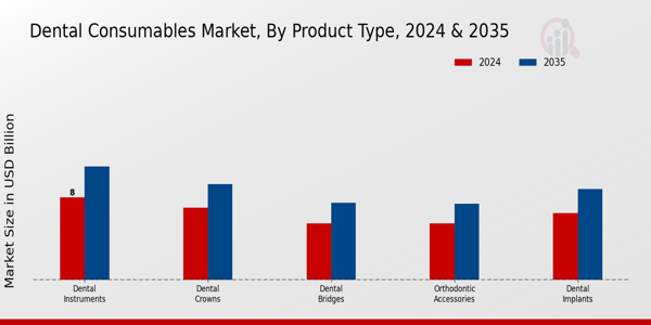 Dental Consumables Market Product Type Insights