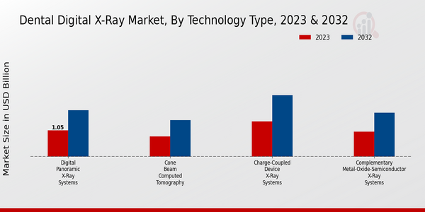 Dental Digital X-Ray Market, by Technology Type 2023 & 2032