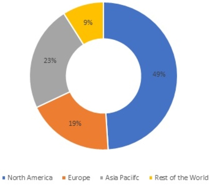 Dental Industry Market Size, Growth, Trends, Report 2032