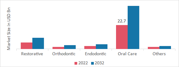 Dental Laboratories Market, by Product, 2022 & 2032