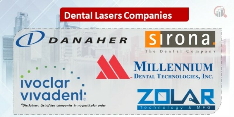 Dental Lasers Market