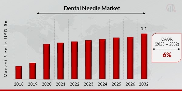 Dental Needle Market